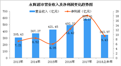 一张图让你看懂永辉超市2018上半年业绩：营收同比增长21.47%