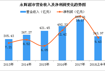 一張圖讓你看懂永輝超市2018上半年業績：營收同比增長21.47%