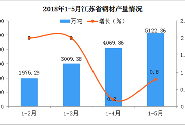 2018江苏省钢材产量是继续下跌还是回升？