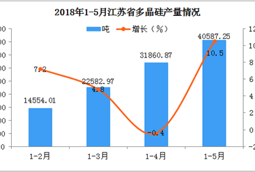 2018年1-5月江蘇省多晶硅產量分析：后市可期