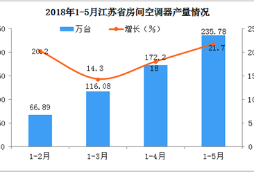 预计2018年江苏省空调产量将达470万台