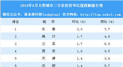6月二手房房價漲跌排行榜：重慶西安漲幅擴大 上海房價下跌（附榜單）