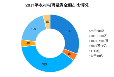 农村电商行业融资情况分析：2017年融资金额突破60亿元