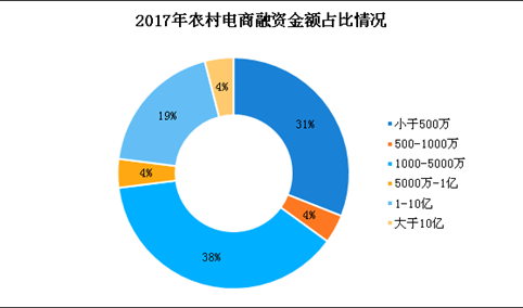 农村电商行业融资情况分析：2017年融资金额突破60亿元