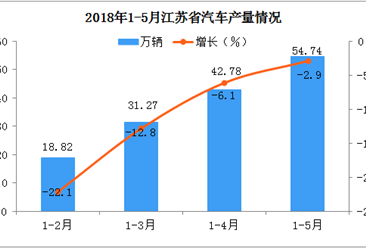 5月江苏省汽车产量下降2.9%，今年下半年会逆转吗？