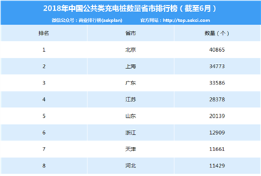 2018年上半年31省市电动汽车充电桩数量排名：北京第一 超4万个（附榜单）