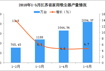 2018年1-5月江蘇省家用吸塵器產量分析：前景廣闊