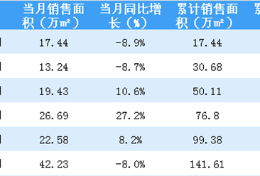 2018年6月佳兆业销售简报：累计销售额突破250亿 同比增长13%（附图表）