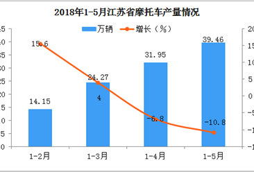 2018年江苏省摩托车产量预测：摩托车产量将继续下降