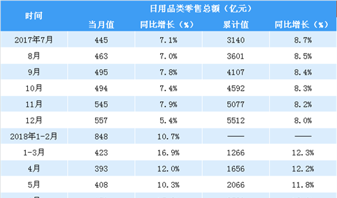 2018上半年全国日用品类零售情况分析：零售额同比增长12.6％