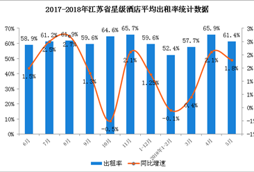 江苏省星级酒店经营数据分析：5月平均房价出现下滑趋势（附图表）