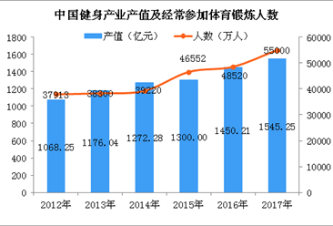 全民健身引领体育消费新趋势  2018年中国健身产业趋势预测（附图表）