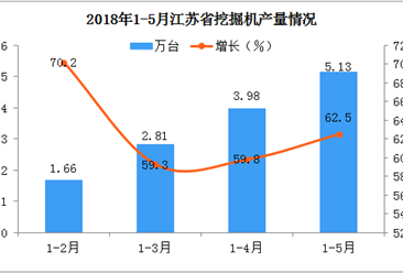 2018年1-5月江苏省挖掘机产量分析：预计后期市场将越来越好