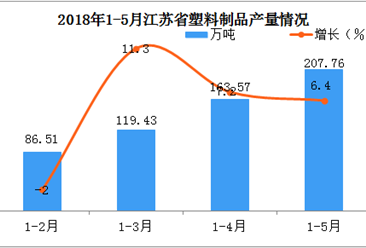 2018年1-5月江苏省塑料制品产量分析：预计后期市场将越来越好