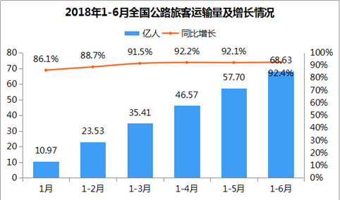 2018年上半年全国公路旅客运输情况：累计68.63亿人 广东最多