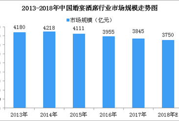 2018年中國婚宴酒席行業市場規模預測：市場規模將下滑至3750億元（圖）