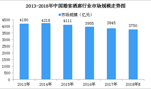 2018年中国婚宴酒席行业市场规模预测：市场规模将下滑至3750亿元（图）