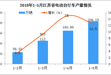 2018年江苏省电动自行车产量会继续下降吗?