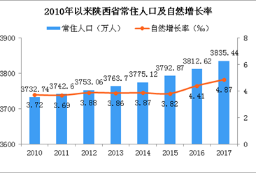 2017年陕西省人口发展报告：常住人口增长加快 65岁及以上人口超400万