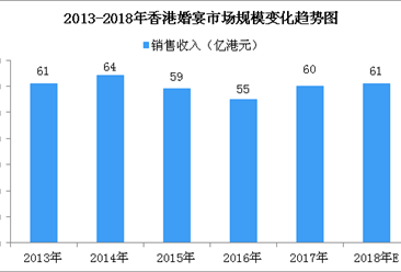 2018年香港婚宴市場規模預測：市場規模將達61億港元（圖）