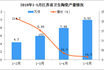 2018年1-5月江蘇省衛生陶瓷產量分析：預計后期市場將越來越好