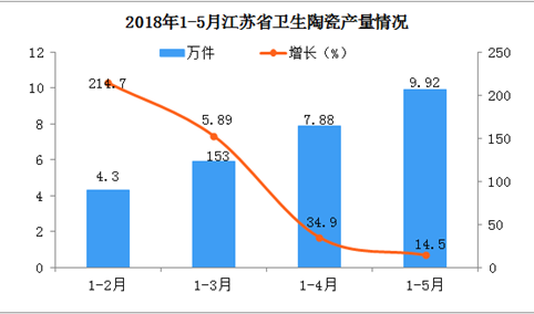 2018年1-5月江苏省卫生陶瓷产量分析：预计后期市场将越来越好
