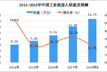 2018年中国工业机器人销量分析及预测：销量将突破14万台（图）