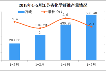 2018年1-5月江苏省化学纤维产量统计分析：预计后期市场将越来越好