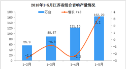 2018年1-5月江蘇省組合音響產量分析：1-5月份增長3.2%