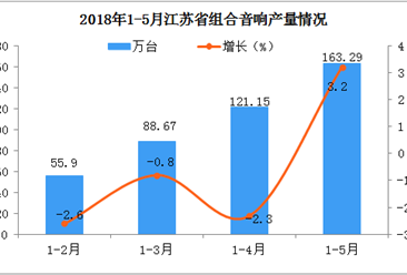 2018年1-5月江蘇省組合音響產量分析：1-5月份增長3.2%