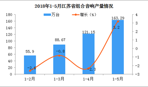 2018年1-5月江苏省组合音响产量分析：1-5月份增长3.2%