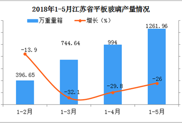 2018年1-5月江蘇省平板玻璃產量統計分析：增速放緩