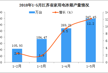 2018年江苏省家用冰箱产量分析：反弹增长