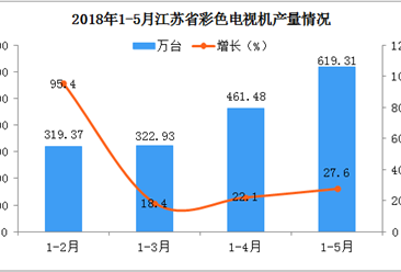 预计2018年江苏省彩色电视机产量将达1700万台