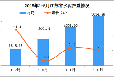 2018年1-5月江苏省水泥产量分析：预计后期市场将会小幅下降