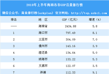 海南gdp