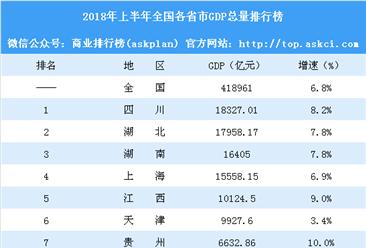 2018年上半年各省市gdp大比拼:上海突破1.