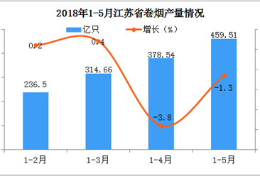 2018年1-5月江苏省卷烟产量数据分析：同比微降1.3%