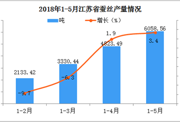 作为蚕丝主要产区，2018年江苏省产量值得期待！