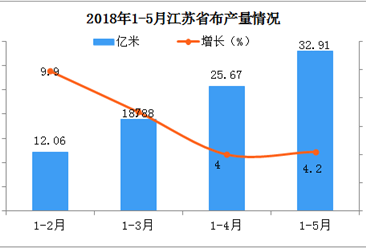 2018年江蘇省如何將提高布產量的市場占有？
