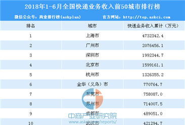 2018年1-6月中国50城市快递业务收入排行榜