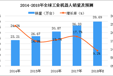 全球工业机器人销量分析及预测：2018年销量将达到39.69万台（图）