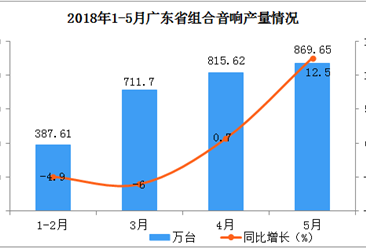 2018年1-5月广东省组合音响产量分析：预计后期市场将越来越好
