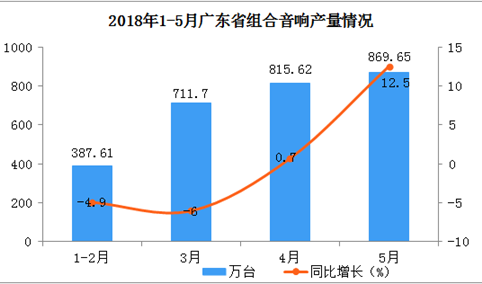 2018年1-5月广东省组合音响产量分析：预计后期市场将越来越好