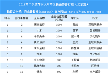 2018第二季度胡润大中华区独角兽排行榜：北京67家企业上榜（附榜单）