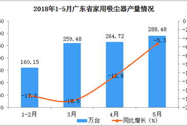 2018年1-5月廣東省家用吸塵器產量分析：預計后期市場將越來越好