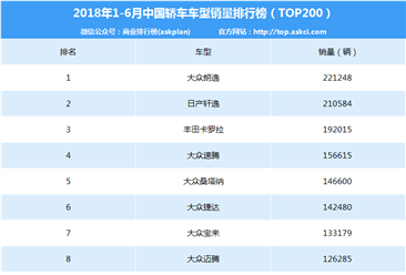 2018年1-6月中国轿车车型销量排行榜（TOP200）
