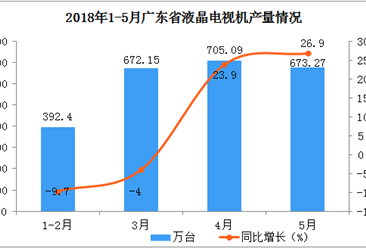 2018年1-5月廣東省液晶電視產量分析：累計同比增長17.5%