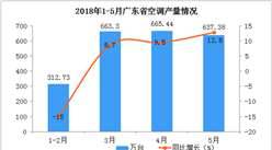 2018年1-5月广东省空调产量分析：5月同比增长12.8%