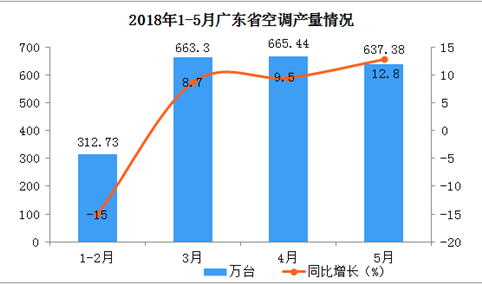 2018年1-5月广东省空调产量分析：5月同比增长12.8%